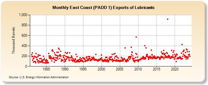 East Coast (PADD 1) Exports of Lubricants (Thousand Barrels)