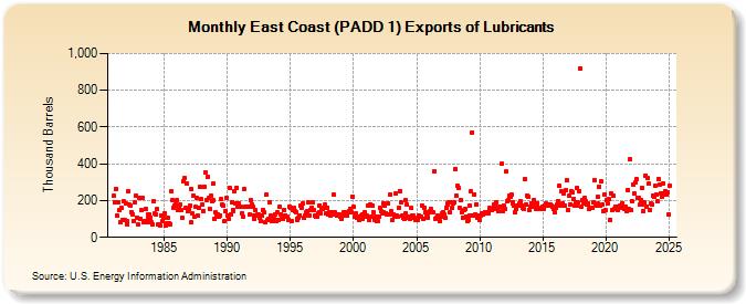 East Coast (PADD 1) Exports of Lubricants (Thousand Barrels)