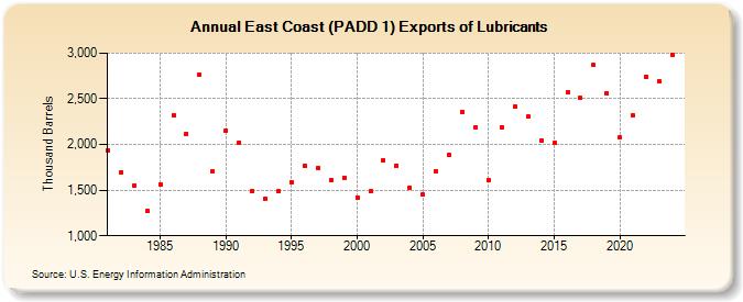 East Coast (PADD 1) Exports of Lubricants (Thousand Barrels)