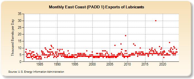 East Coast (PADD 1) Exports of Lubricants (Thousand Barrels per Day)