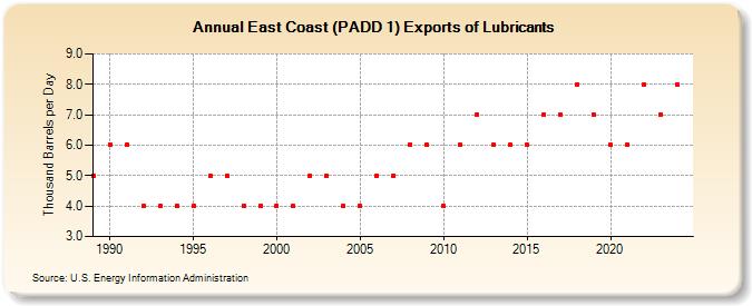 East Coast (PADD 1) Exports of Lubricants (Thousand Barrels per Day)