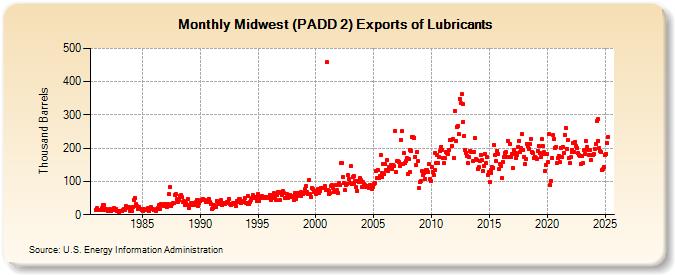 Midwest (PADD 2) Exports of Lubricants (Thousand Barrels)