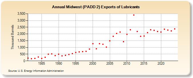 Midwest (PADD 2) Exports of Lubricants (Thousand Barrels)