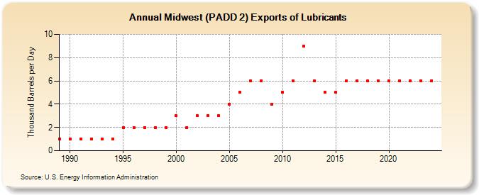 Midwest (PADD 2) Exports of Lubricants (Thousand Barrels per Day)