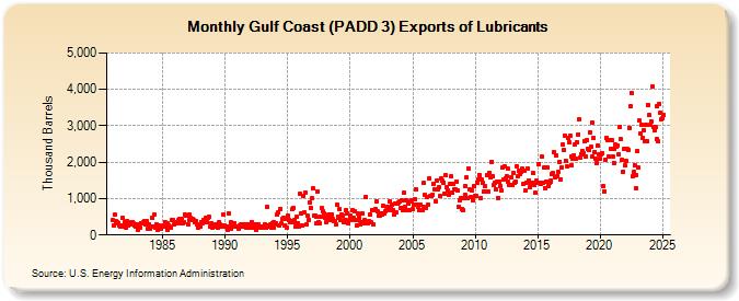 Gulf Coast (PADD 3) Exports of Lubricants (Thousand Barrels)