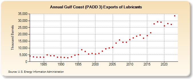 Gulf Coast (PADD 3) Exports of Lubricants (Thousand Barrels)