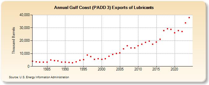 Gulf Coast (PADD 3) Exports of Lubricants (Thousand Barrels)