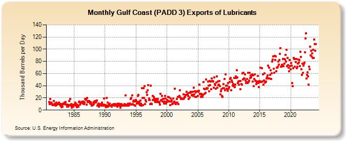 Gulf Coast (PADD 3) Exports of Lubricants (Thousand Barrels per Day)