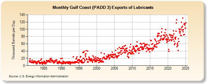 Gulf Coast (PADD 3) Exports of Lubricants (Thousand Barrels per Day)