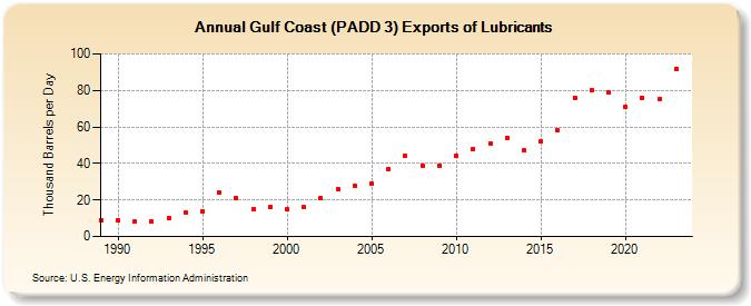 Gulf Coast (PADD 3) Exports of Lubricants (Thousand Barrels per Day)