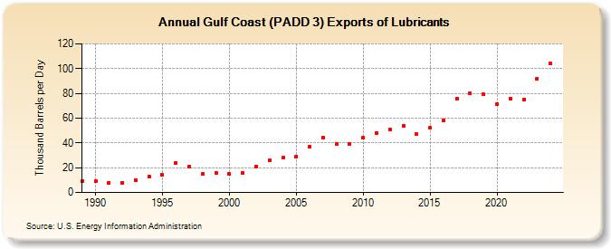 Gulf Coast (PADD 3) Exports of Lubricants (Thousand Barrels per Day)