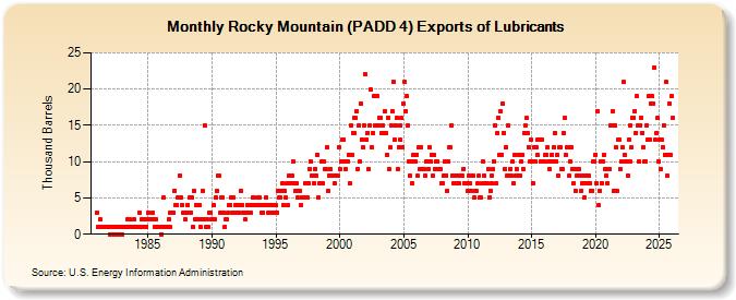 Rocky Mountain (PADD 4) Exports of Lubricants (Thousand Barrels)