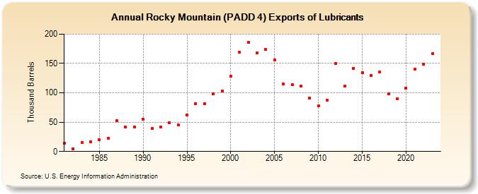 Rocky Mountain (PADD 4) Exports of Lubricants (Thousand Barrels)