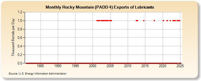 Rocky Mountain (PADD 4) Exports of Lubricants (Thousand Barrels per Day)