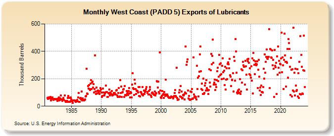 West Coast (PADD 5) Exports of Lubricants (Thousand Barrels)