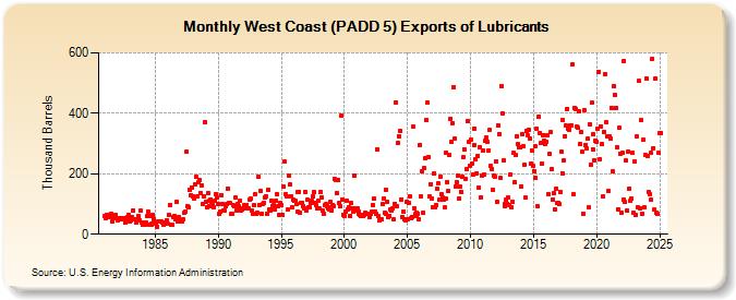 West Coast (PADD 5) Exports of Lubricants (Thousand Barrels)