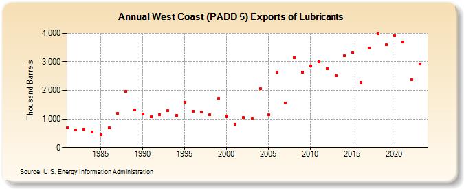 West Coast (PADD 5) Exports of Lubricants (Thousand Barrels)