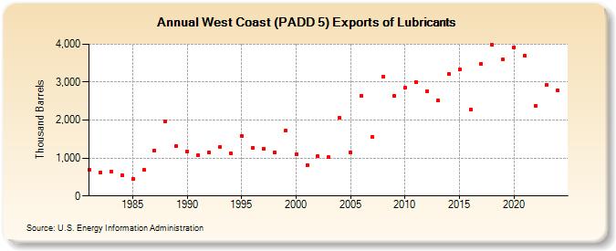 West Coast (PADD 5) Exports of Lubricants (Thousand Barrels)