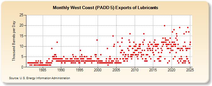 West Coast (PADD 5) Exports of Lubricants (Thousand Barrels per Day)