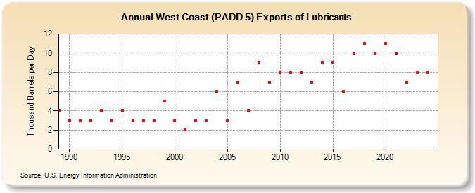 West Coast (PADD 5) Exports of Lubricants (Thousand Barrels per Day)