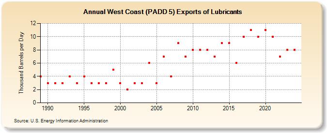 West Coast (PADD 5) Exports of Lubricants (Thousand Barrels per Day)