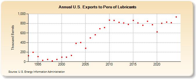 U.S. Exports to Peru of Lubricants (Thousand Barrels)