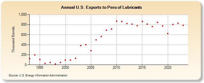 U.S. Exports to Peru of Lubricants (Thousand Barrels)