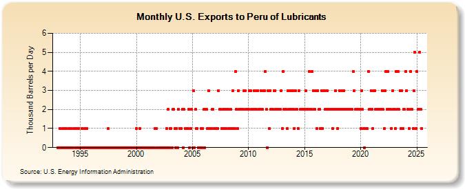 U.S. Exports to Peru of Lubricants (Thousand Barrels per Day)