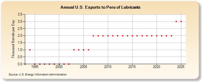 U.S. Exports to Peru of Lubricants (Thousand Barrels per Day)