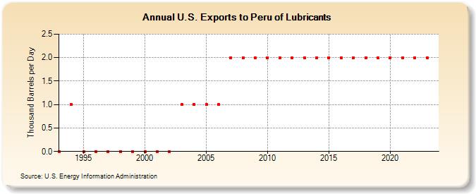 U.S. Exports to Peru of Lubricants (Thousand Barrels per Day)