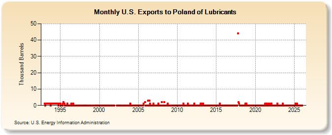 U.S. Exports to Poland of Lubricants (Thousand Barrels)