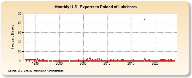 U.S. Exports to Poland of Lubricants (Thousand Barrels)