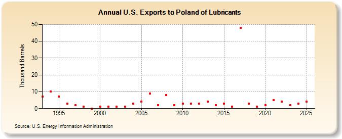 U.S. Exports to Poland of Lubricants (Thousand Barrels)