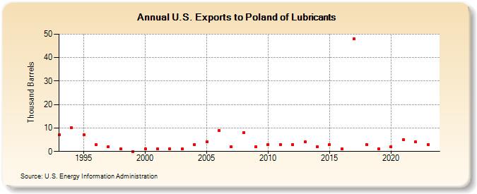 U.S. Exports to Poland of Lubricants (Thousand Barrels)