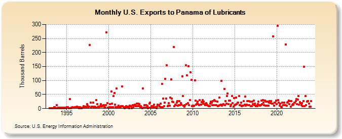 U.S. Exports to Panama of Lubricants (Thousand Barrels)