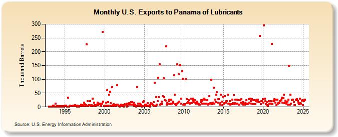 U.S. Exports to Panama of Lubricants (Thousand Barrels)