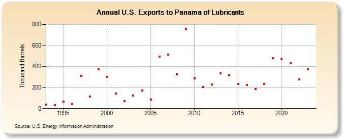 U.S. Exports to Panama of Lubricants (Thousand Barrels)