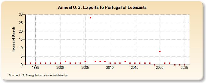 U.S. Exports to Portugal of Lubricants (Thousand Barrels)