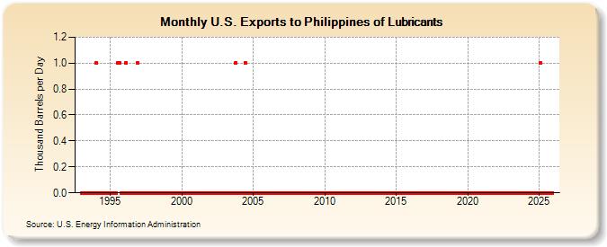 U.S. Exports to Philippines of Lubricants (Thousand Barrels per Day)