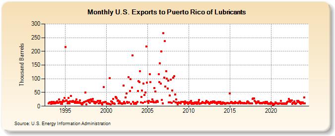U.S. Exports to Puerto Rico of Lubricants (Thousand Barrels)