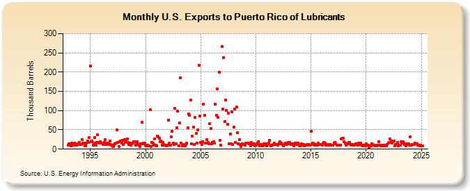 U.S. Exports to Puerto Rico of Lubricants (Thousand Barrels)