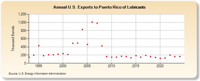 U.S. Exports to Puerto Rico of Lubricants (Thousand Barrels)