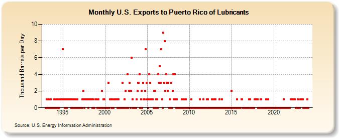 U.S. Exports to Puerto Rico of Lubricants (Thousand Barrels per Day)