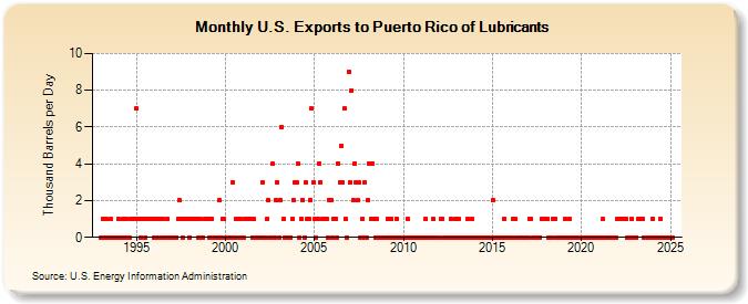 U.S. Exports to Puerto Rico of Lubricants (Thousand Barrels per Day)