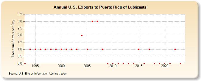 U.S. Exports to Puerto Rico of Lubricants (Thousand Barrels per Day)