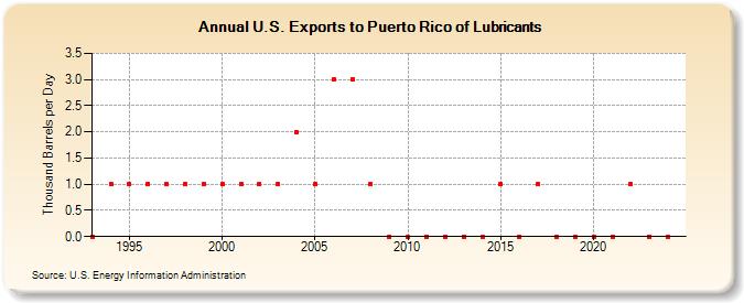 U.S. Exports to Puerto Rico of Lubricants (Thousand Barrels per Day)