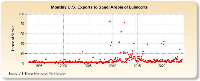 U.S. Exports to Saudi Arabia of Lubricants (Thousand Barrels)