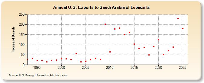 U.S. Exports to Saudi Arabia of Lubricants (Thousand Barrels)