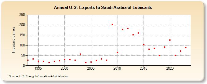U.S. Exports to Saudi Arabia of Lubricants (Thousand Barrels)