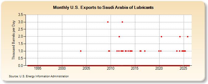 U.S. Exports to Saudi Arabia of Lubricants (Thousand Barrels per Day)